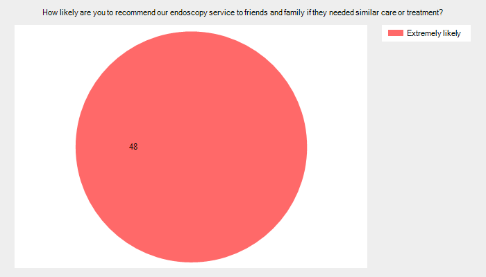 How likely are you to recommend our endoscopy service to friends and family if they needed similar care or treatment?