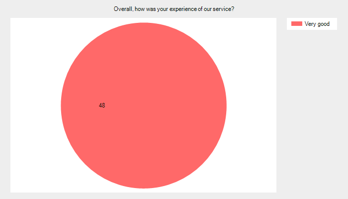 Overall, how was your experience of our service?