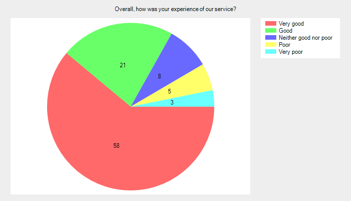 Overall, how was your experience of our service?