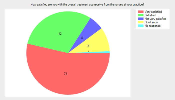 How satisfied are you with the overall treatment you receive from the nurses at your practice?