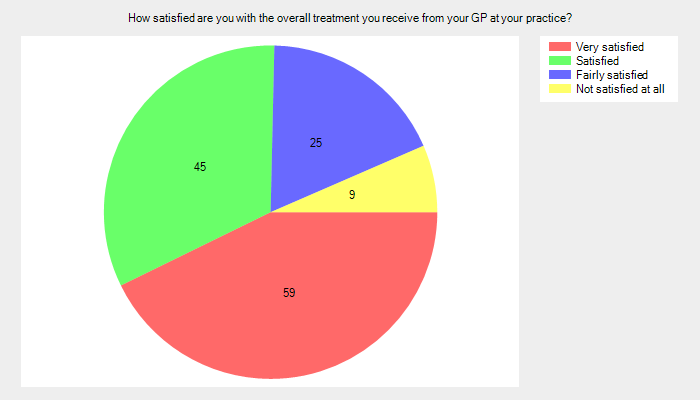 How satisfied are you with the overall treatment you receive from your GP at your practice? 