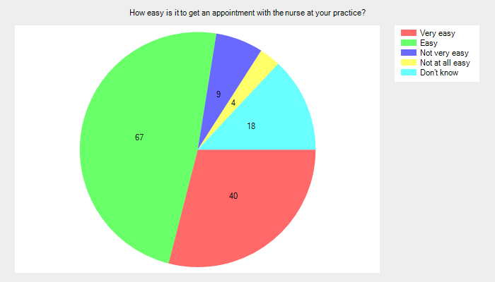 How easy is it to get an appointment with the nurse at your practice?