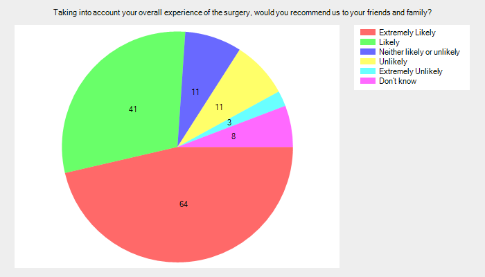 Taking into account your overall experience of the surgery, would you recommend us to your friends and family?