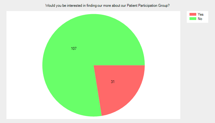 Would you be interested in finding our more about our Patient Participation Group?
