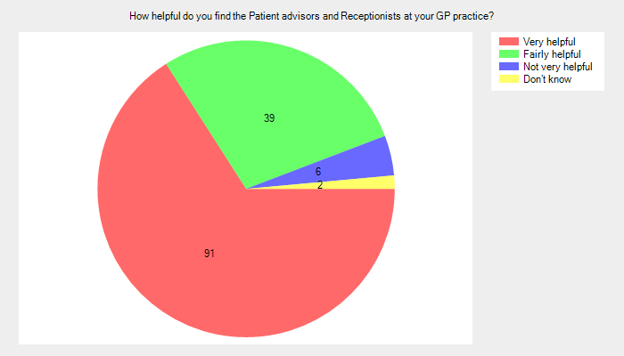 How helpful do you find the Patient advisors and Receptionists at your GP practice?